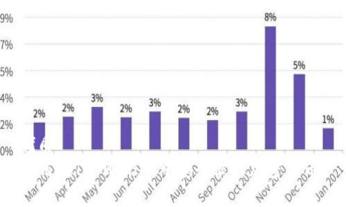 优质
如何在TP Wallet中安全卖出加密货币？